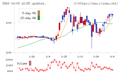 早稲田学習研究会チャート