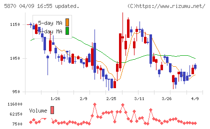 ナルネットコミュニケーションズチャート