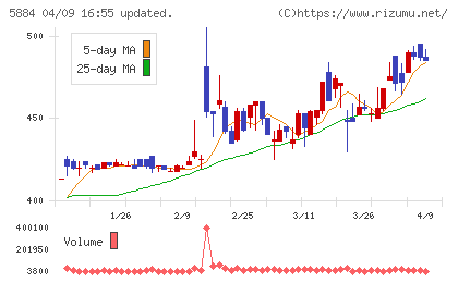 クラダシチャート