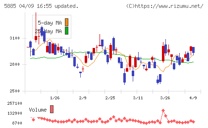 ジーデップ・アドバンスチャート