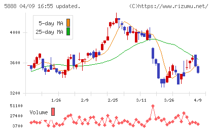 DAIWA CYCLEチャート