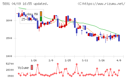魁力屋チャート