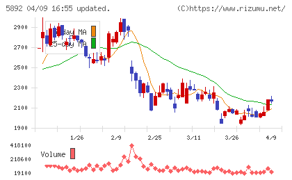 ｙｕｔｏｒｉチャート