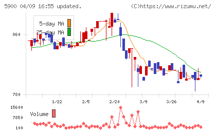 ダイケンチャート