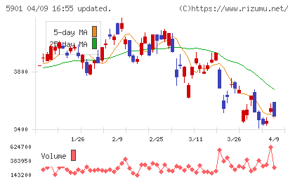 東洋製罐グループホールディングスチャート