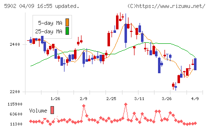 ホッカンホールディングスチャート
