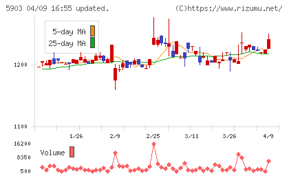 ＳＨＩＮＰＯチャート