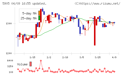 日本製罐チャート