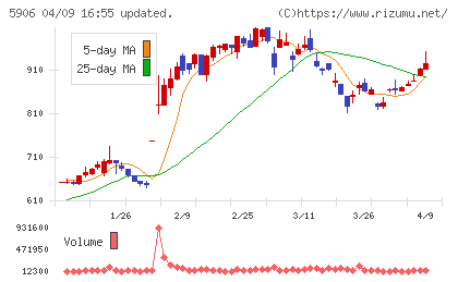 エムケー精工チャート