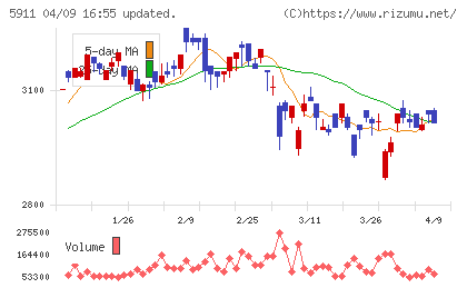 横河ブリッジホールディングスチャート