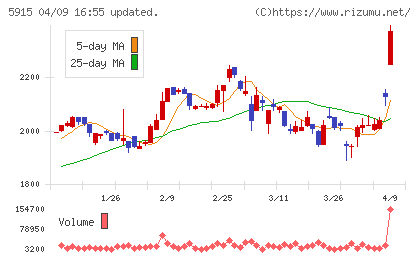 駒井ハルテックチャート