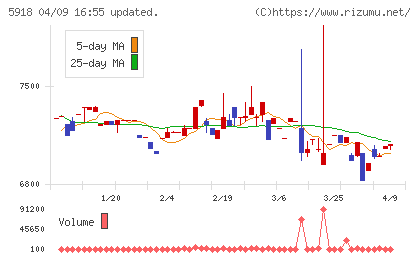 瀧上工業チャート