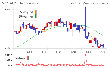 川岸工業チャート