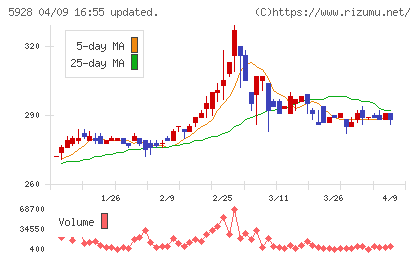 アルメタックスチャート