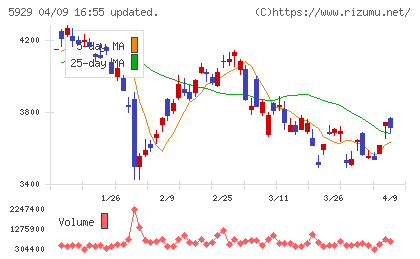 三和ホールディングスチャート