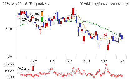 文化シヤッターチャート