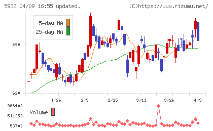 三協立山チャート