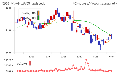 アルインコチャート