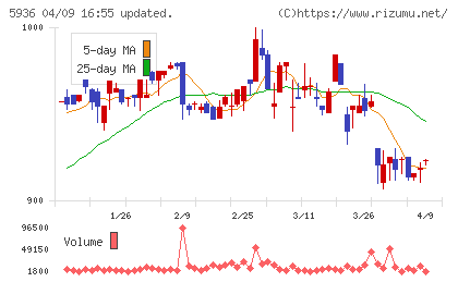 東洋シヤッターチャート