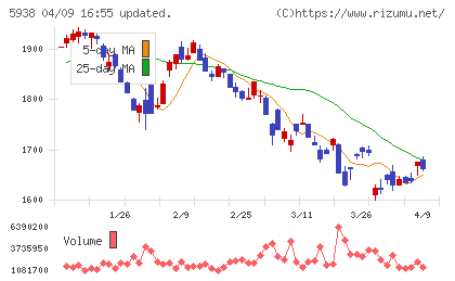 ＬＩＸＩＬチャート