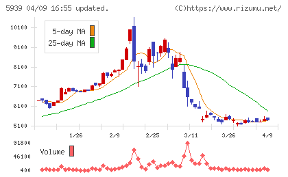 大谷工業チャート