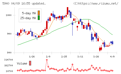 不二サッシチャート