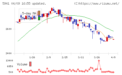 中西製作所チャート