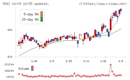 日本フイルコンチャート
