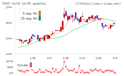 天龍製鋸チャート