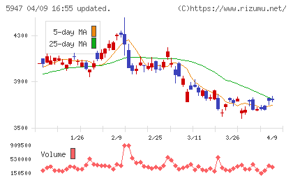 リンナイチャート
