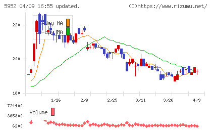 アマテイチャート