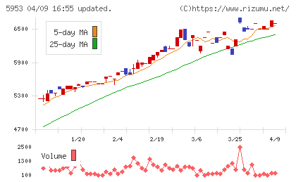 昭和鉄工チャート