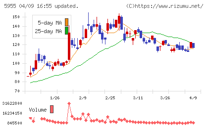 ワイズホールディングスチャート