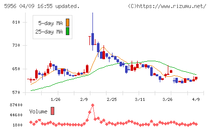 トーソーチャート