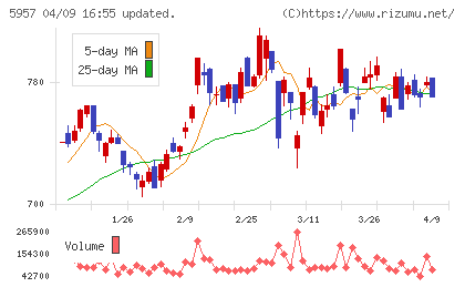 日東精工チャート