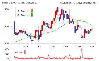 三洋工業チャート