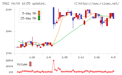 浅香工業チャート