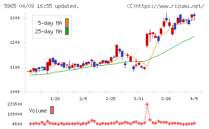 フジマックチャート