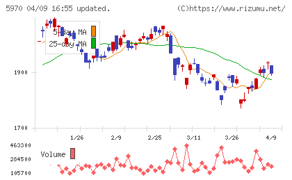 ジーテクトチャート
