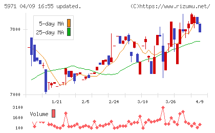 共和工業所チャート