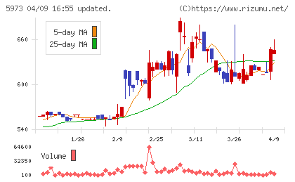 トーアミチャート