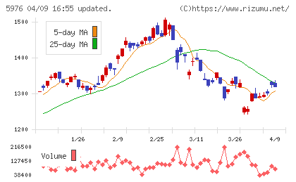 ネツレンチャート