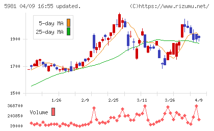 東京製綱チャート