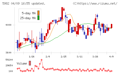 マルゼンチャート
