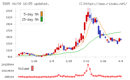 サンコールチャート