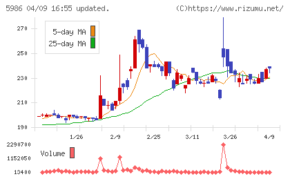 モリテック　スチールチャート