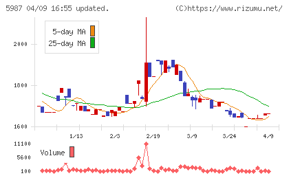 オーネックスチャート