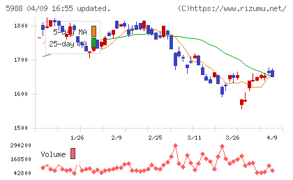 パイオラックスチャート