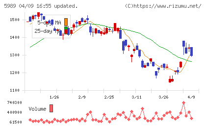 エイチワンチャート