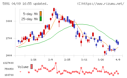 ニッパツチャート
